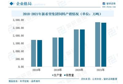 2023年中国饲料行业竞争格局及重点企业分析